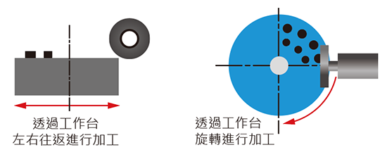 加工時砂輪前後移動速度