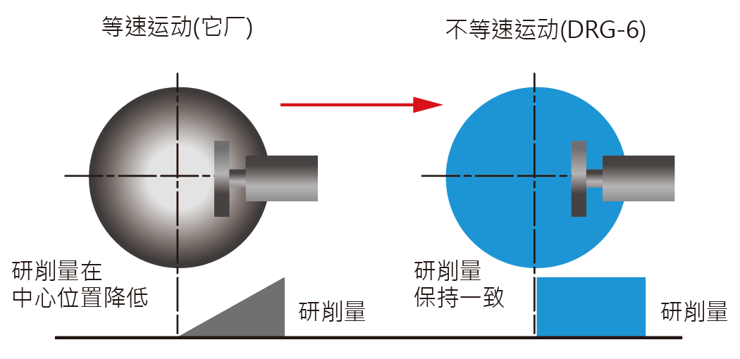 不等速工作台控制（示意图）